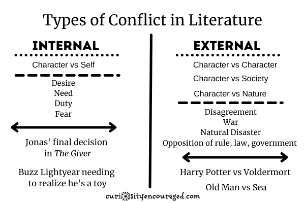 internal and external conflict chart